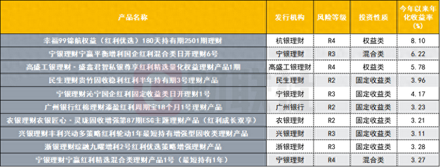 红利策略“渗透”至银行理财 比较高年化收益率达9.09%，四季度红利行情能兑现多少？