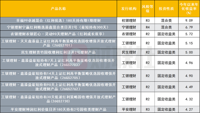 红利策略“渗透”至银行理财 最高年化收益率达9.09%，四季度红利行情能兑现多少？