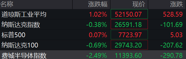 道指涨超500点，中概股多数上涨，新东方涨超5%，存储股跌幅收窄