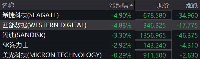 道指涨超500点，中概股多数上涨，新东方涨超5%	，存储股跌幅收窄