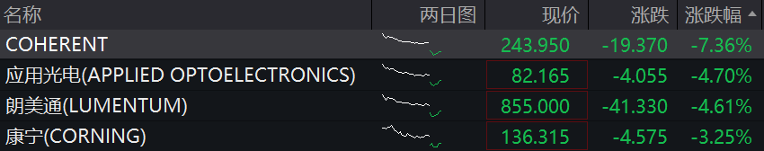 道指涨超500点，中概股多数上涨	，新东方涨超5%，存储股跌幅收窄