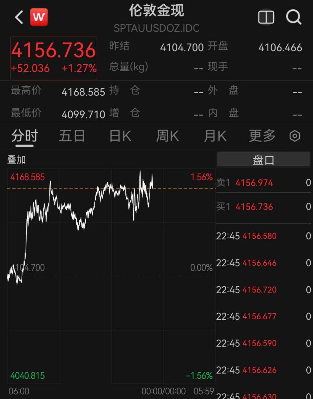 道指涨超500点	，中概股多数上涨，新东方涨超5%，存储股跌幅收窄