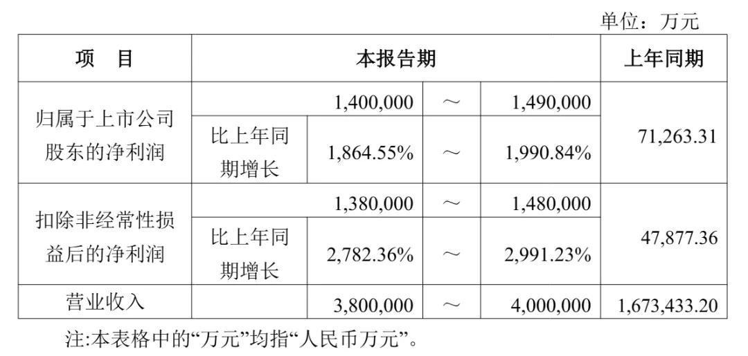 江波龙预计第三季营收139亿至159亿 净利38亿至48亿 易方达浮亏3亿