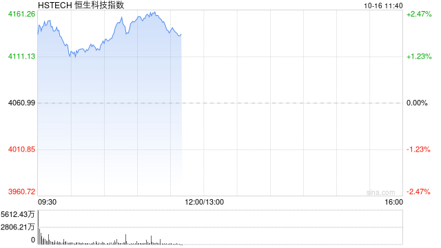 港股高开高走 恒生科技指数涨幅扩大逾2%