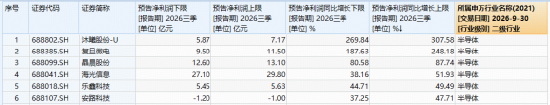 龙头业绩“预喜	”，算力芯片大反攻！复旦微电涨超16%！科创人工智能ETF华宝（589520）跟踪指数盘中上探2.4%