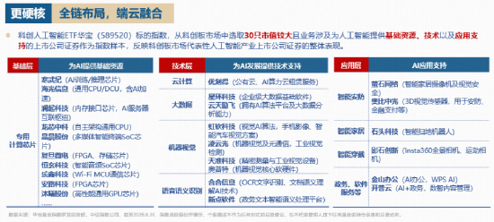 龙头业绩“预喜”	，算力芯片大反攻！复旦微电涨超16%！科创人工智能ETF华宝（589520）跟踪指数盘中上探2.4%