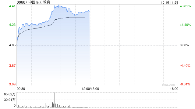 中国东方教育午前涨逾7% 国盛证券首次覆盖给予“买入”评级