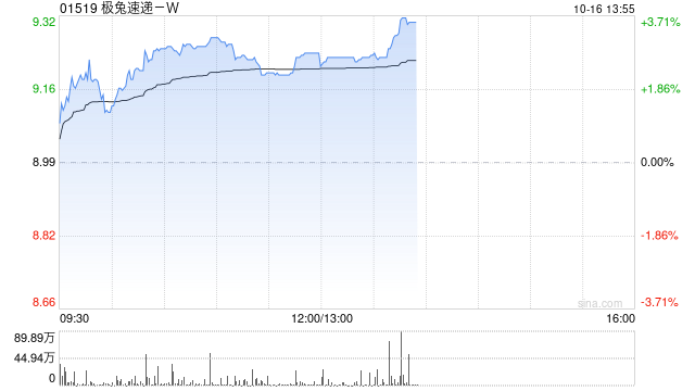 极兔速递-W盘中涨超3% 第三季度包裹量增速仍维持较高水平
