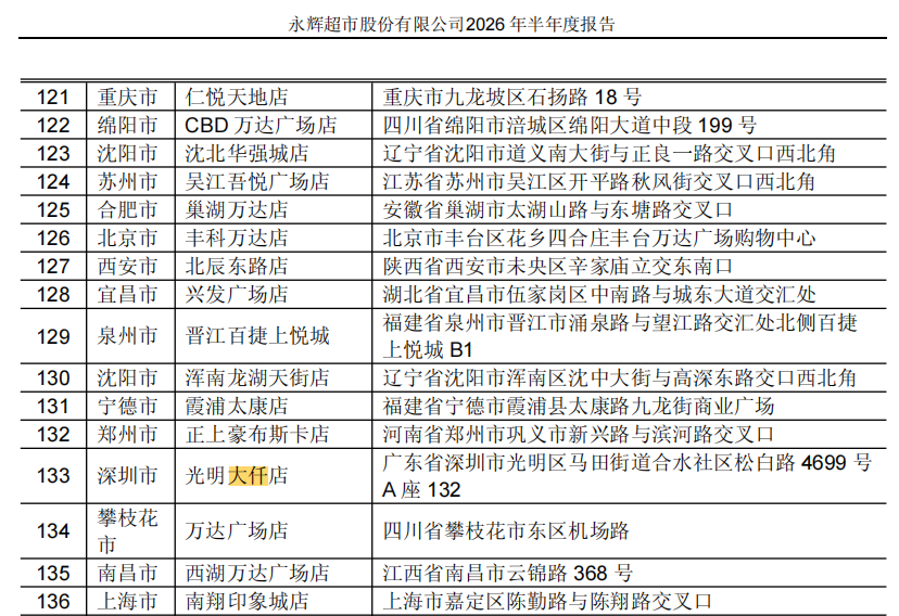 永辉超市半年报多处低级错误：延安写成西安，开州写成开县 | 上市公司信披质量评测