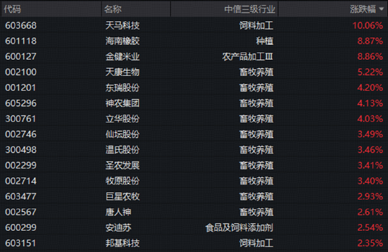 生猪产能持续去化！畜牧养殖股集体猛攻，农牧渔ETF华宝（159275）标的指数收涨2%！猪周期底部或至？