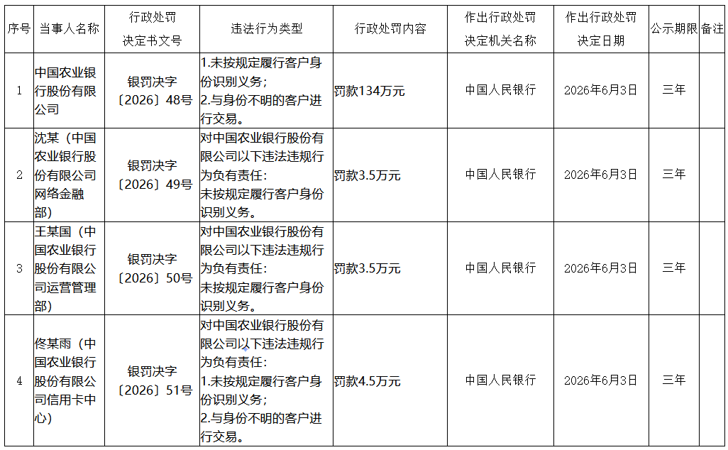 农业银行被罚134万元：未按规定履行客户身份识别义务等