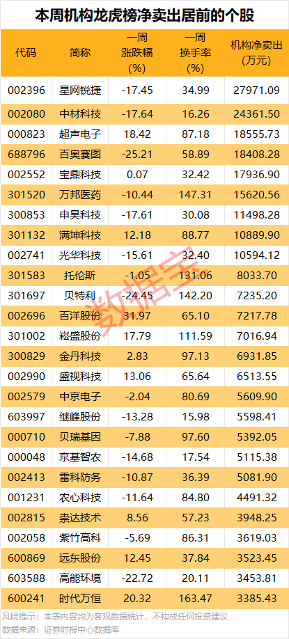 688223，预亏超29亿元！2股获机构大手笔净买入