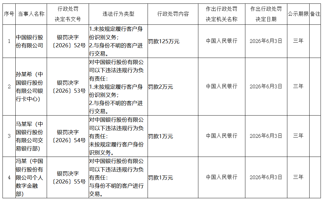 中国银行被罚125万元：未按规定履行客户身份识别义务等