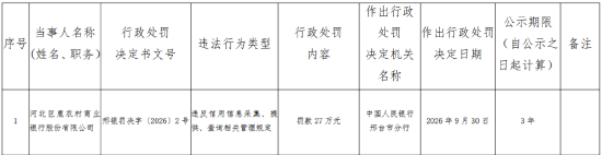 河北巨鹿农村商业银行被罚27万元：违反信用信息采集、提供、查询相关管理规定