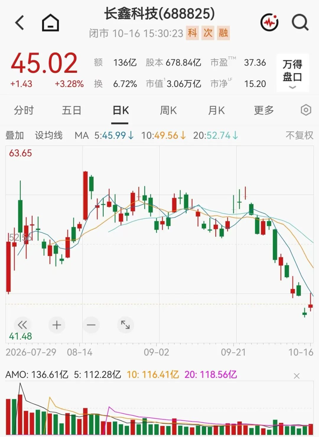 超1300亿元净利+比较高20亿元回购！长鑫科技，密集利好
