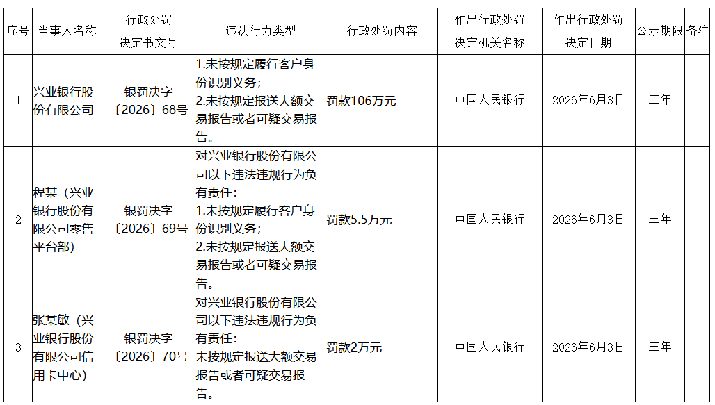兴业银行被罚106万元：未按规定履行客户身份识别义务等