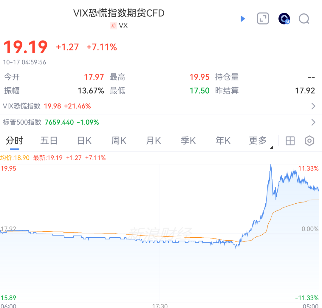 美以	，突传大消息！国际油价，大涨！恐慌指数，直线拉升！