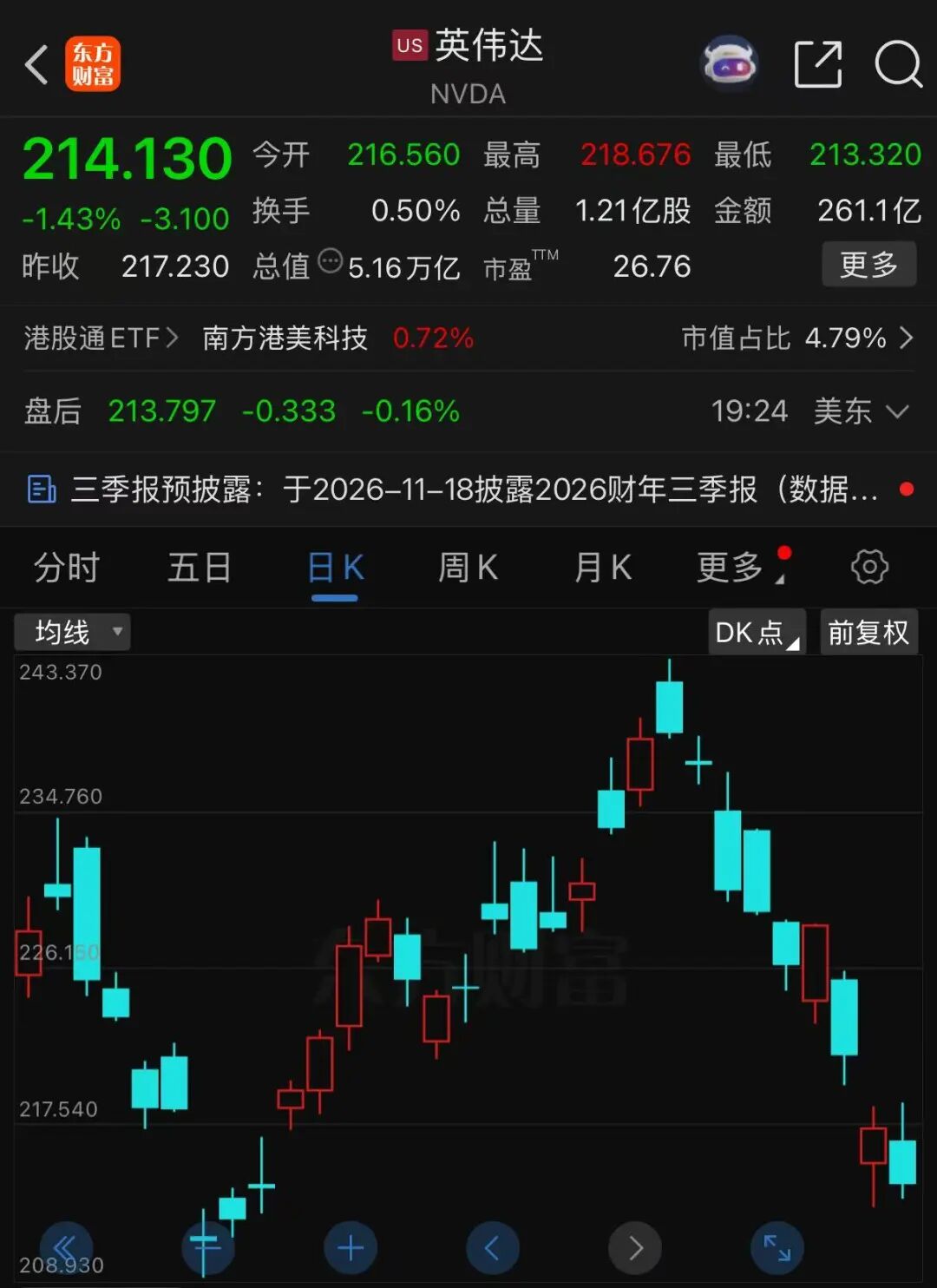 英伟达市值，9天蒸发4万亿元