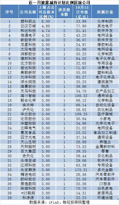 近一月A股重要股东增减持图谱：26家拟增持	，167家拟减持，这家公司增持计划发布后股价快速上涨