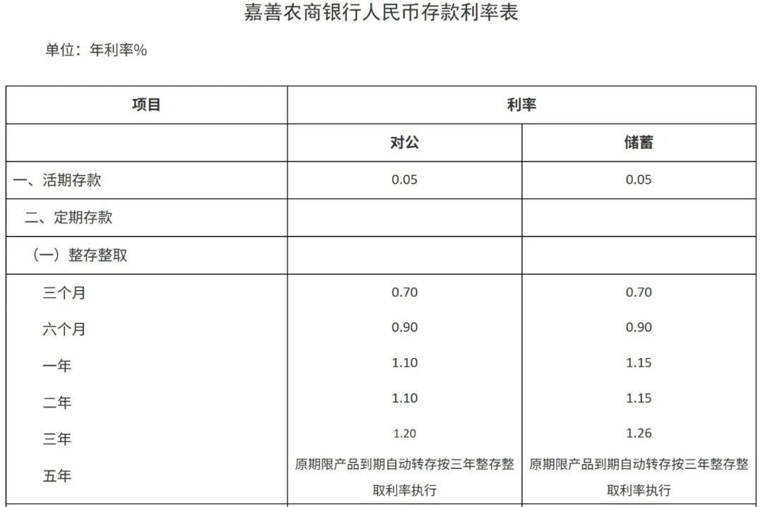 记者调查：有银行回应称存期不变 但自动转存利率与3年期定存利率相同