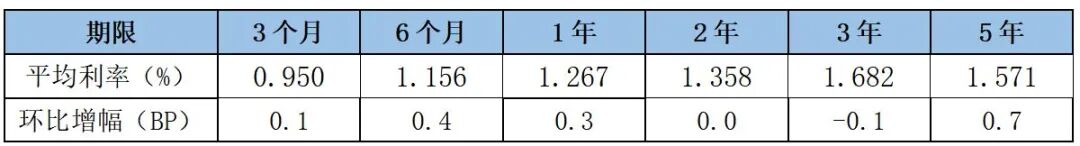 记者调查：有银行回应称存期不变 但自动转存利率与3年期定存利率相同