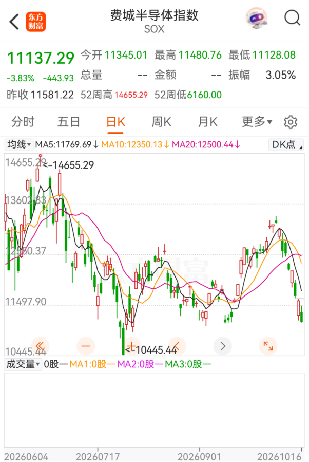 罕见！资金大规模出逃！美股做空者，7天暴赚2140亿元