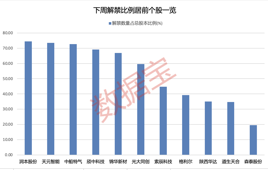 下周46股面临解禁 多只解禁股获机构调研