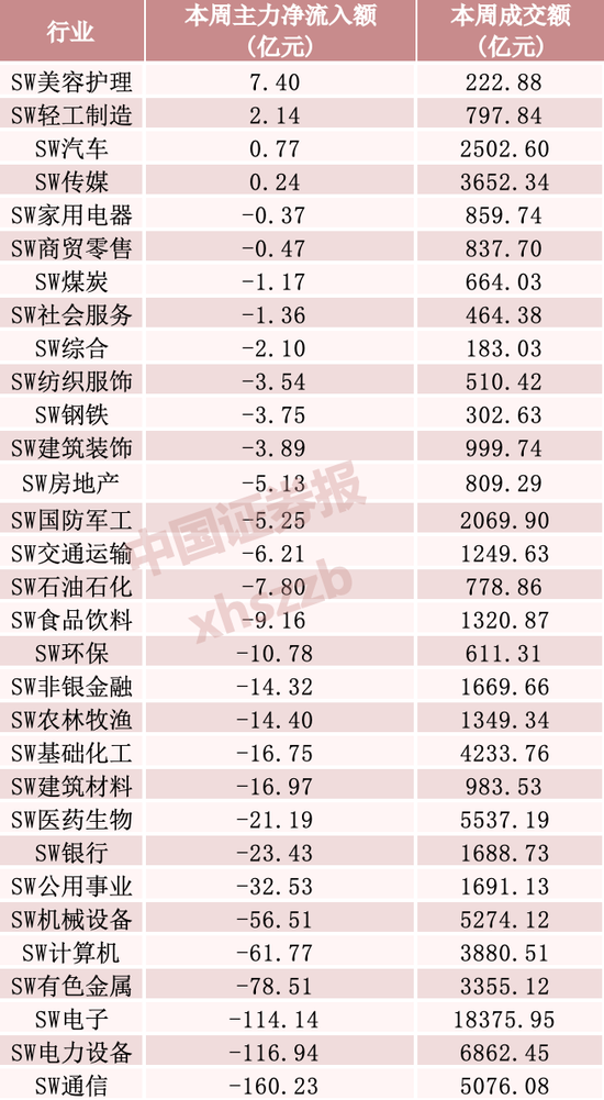 “易中天”本周净流出逾百亿元，资金加仓这些方向