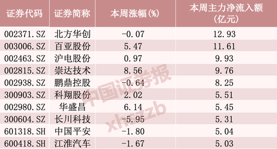“易中天”本周净流出逾百亿元，资金加仓这些方向