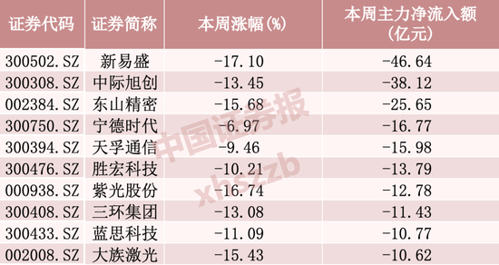 “易中天”本周净流出逾百亿元，资金加仓这些方向