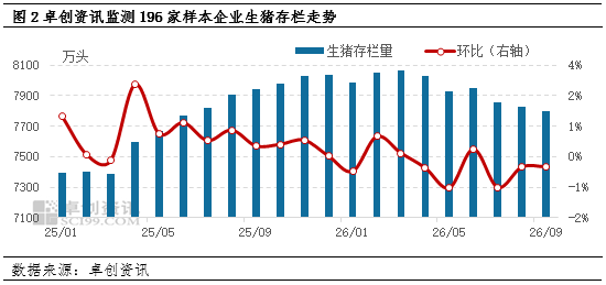 9月母猪存栏下降1.13%	，产能结构性去化，10月行情低迷继续减产