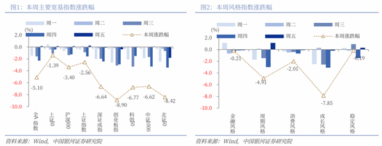 中国银河策略：短期调整后 关注哪些核心变量？