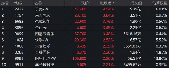 港股互联网再现逆袭行情，513770标的指数上探3%！阿里、百度携手赋能苹果AI