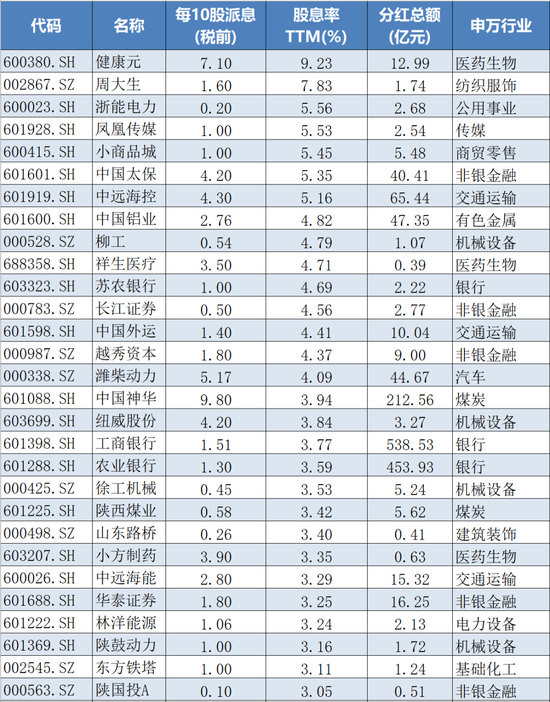 下周分红1665亿元，股息率比较高9.23%，红包雨来了