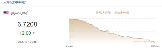 人民币兑美元中间价报6.7208，上调12点 升值至2023年2月2日以来最高！