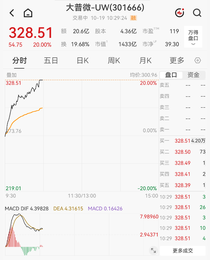 猛拉！千亿龙头301666，20%涨停