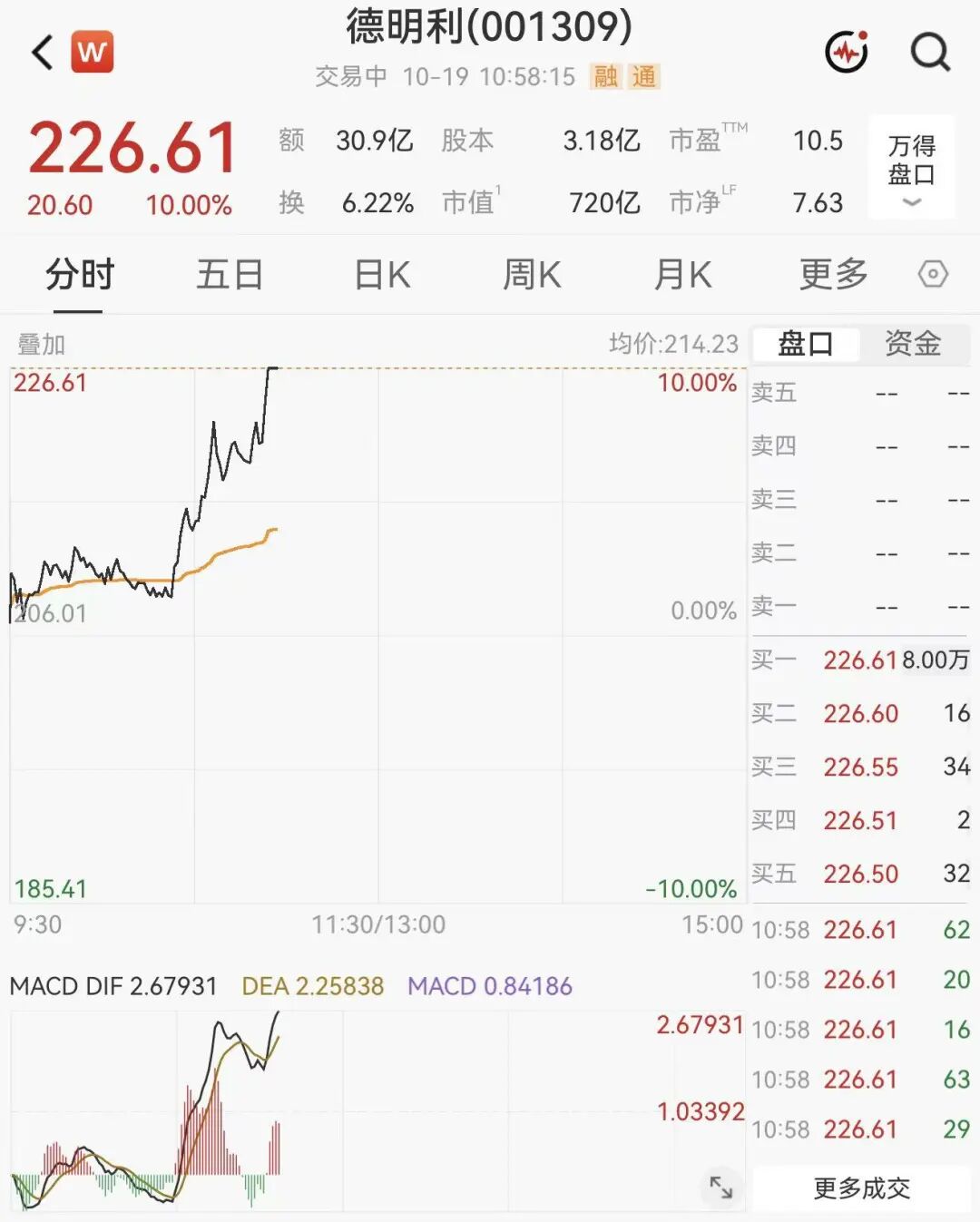 猛拉！千亿龙头301666，20%涨停