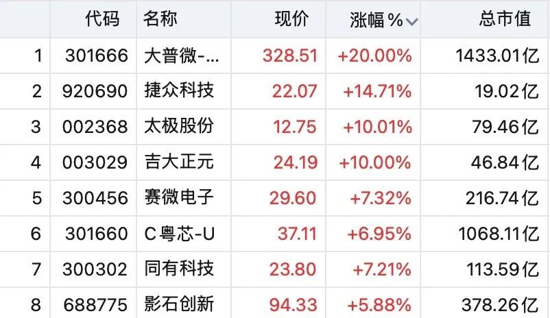 猛拉！千亿龙头301666，20%涨停
