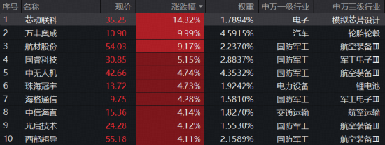 特斯拉Roadster余温发酵，通用航空ETF华宝（159231）标的指数续涨超2%，权重股万丰奥威2连板