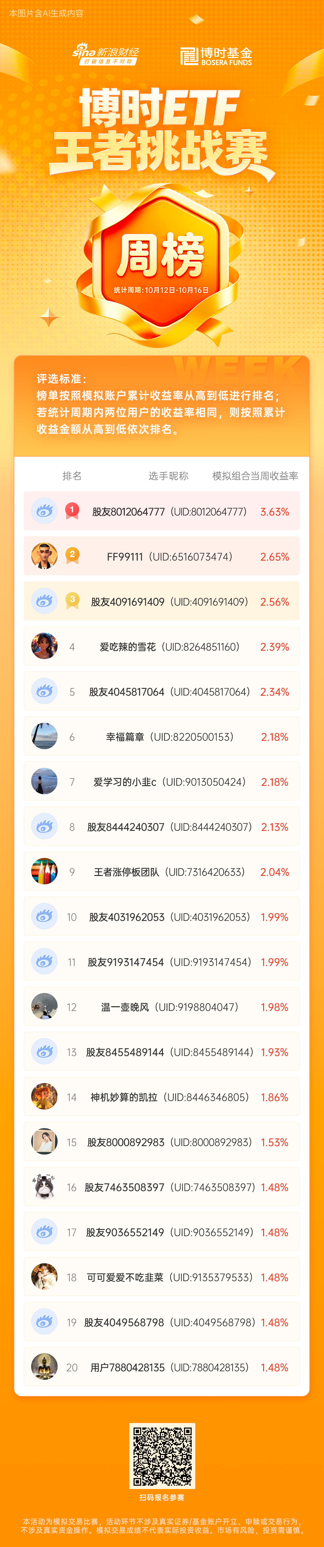 博时ETF王者挑战赛丨第八周周榜TOP20正式公布