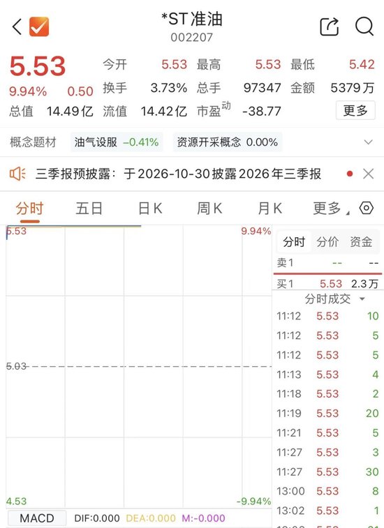 控股股东6000万现金“输血”，002207涨停