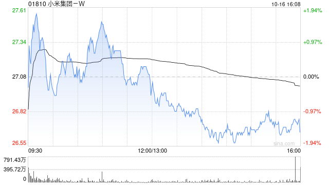 小米集团-W于10月16日斥资约5077.01万港元回购190万股