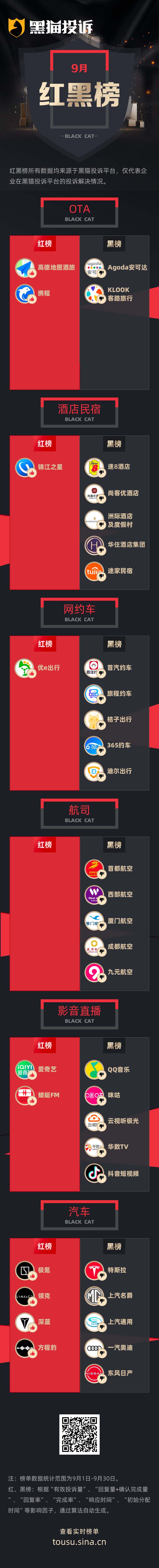 9月黑猫投诉企业红黑榜：速8酒店下单仅五分钟申请退款被拒