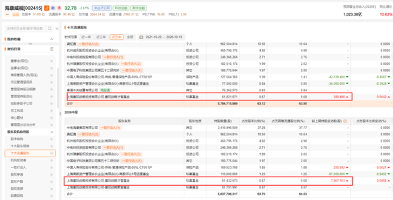 002415，冯柳减仓	，裘国根加仓