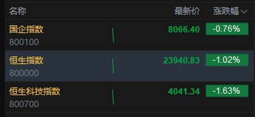 港股开盘下挫	，恒生指数跌幅扩大逾1%