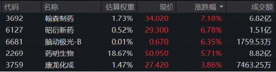 155亿美元！翰森制药再签罗氏，股价狂飙！药明系上演“纠错行情”，高CXO含量ETF（159137）标的指数摸高3%