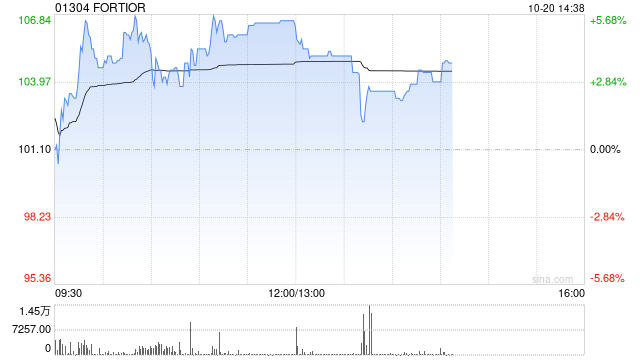 FORTIOR盈喜后涨超5% 预计前三季度归母净利润同比增长69.69%