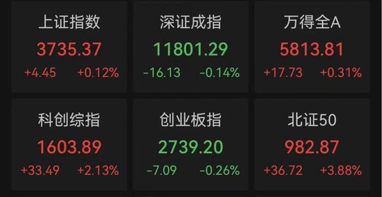 A股，尾盘拉升，宽基ETF显著放量