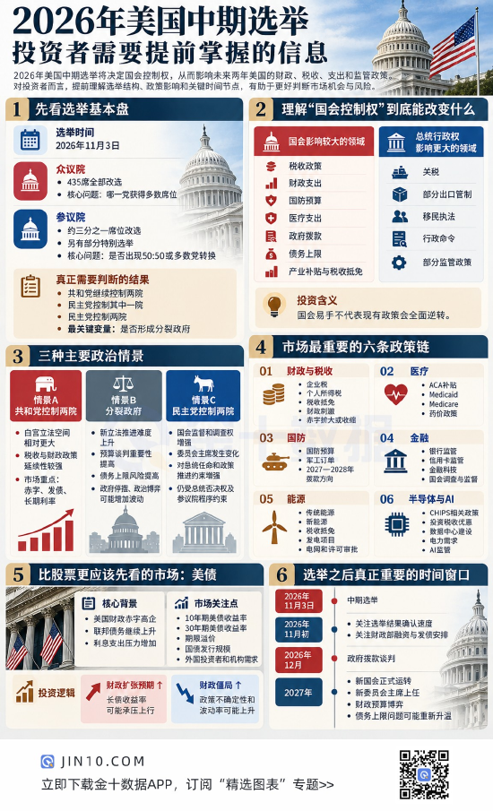 美国中期选举进入倒计时：从国会控制权到10年期美债，投资者该看什么？