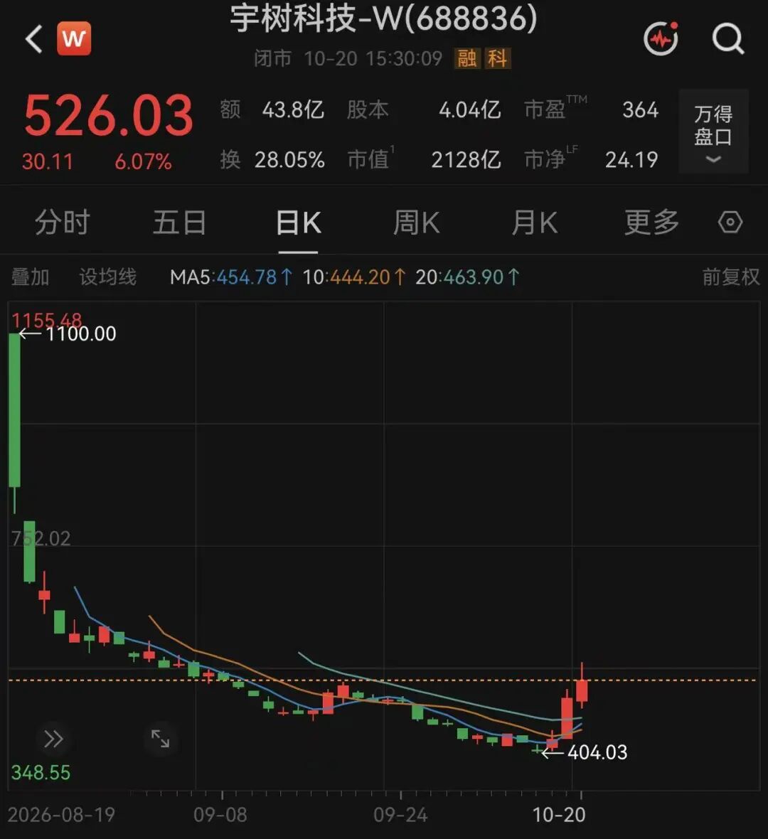 股价3天大涨30％	，市值重回2000亿元！宇树科技紧急公告